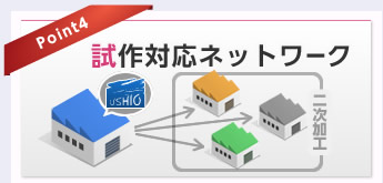 Point4 試作対応ネットワーク